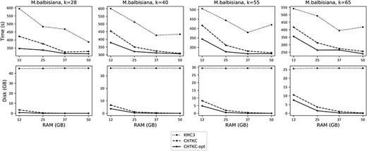 Comparison of KMC3 and CHTKC on the M. balbisiana dataset.
