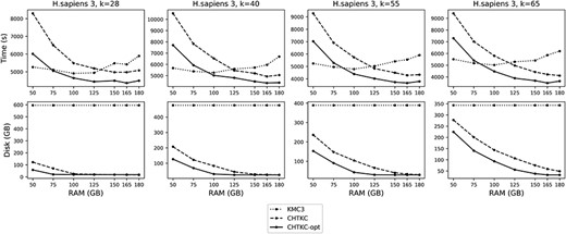 Comparison of KMC3 and CHTKC on the H. sapiens 3 dataset.