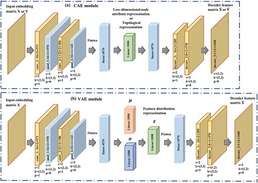 Parameter settings of (A) CAE and (B) VAE. s denotes stride, k denotes kernel and p is the padding.