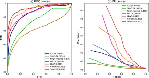 ROC curves and PR curves of all the methods in comparison all the 405 diseases.