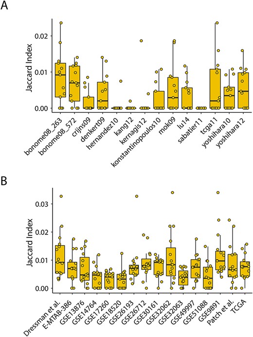 Measurement of the degree of overlap among prognostic gene sets. (A) Box plot presentations for Jaccard indices among published gene expression prognostic signatures. (B) Box plot presentations for Jaccard indices among prognostic gene sets derived from different datasets using the univariate Cox analysis.