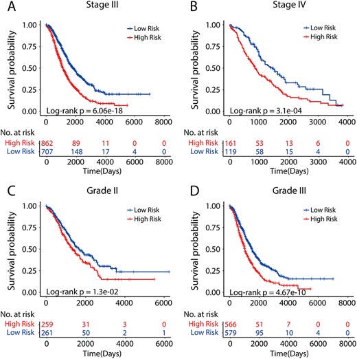 Prognostic performance of the PLPPS within clinically defined groups of patients. Patients in clinically defined groups were stratified by the PLPPS into high- and low-risk groups. Kaplan–Meier analysis of the PLPPS for overall survival in patients with stage III (A) and stage IV (B), grade 2 (C) and grade 3 (D).
