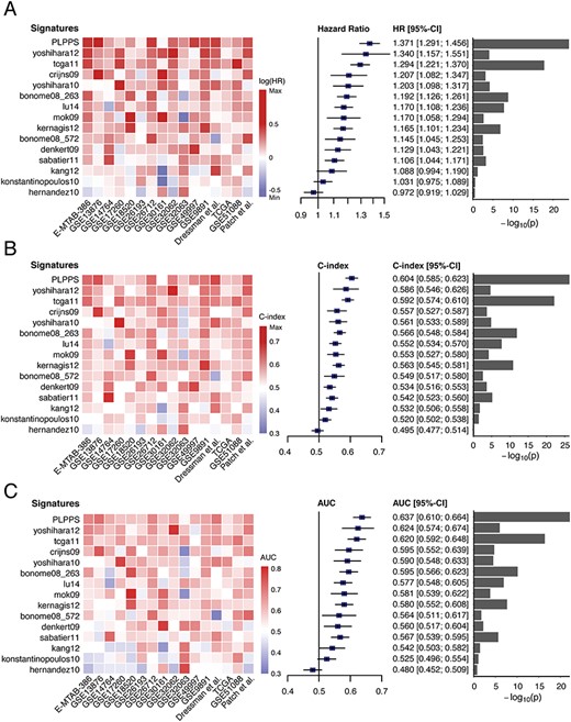 Assessment of prognostic performance of the PLPPS and published gene expression prognostic signatures. Heatmaps and forest plot of the HRs (A), C-index (B) and AUC (C) derived from meta-analysis across different datasets.