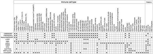 Comparison of immune cell types and platforms applicable to existing computational tools.