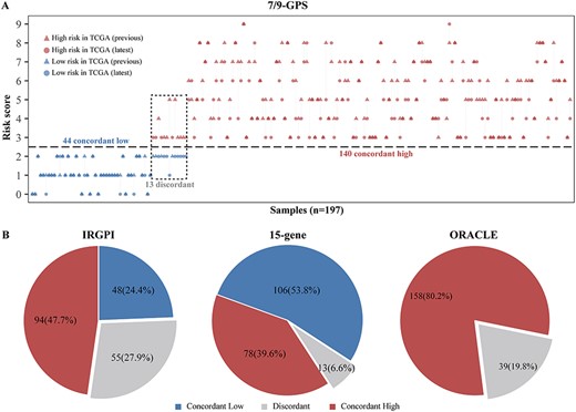TCGA RNA-sequencing data based on different genomes and annotations confound prognostic signatures of lung adenocarcinoma. (A) Risk classification determined by 7/9-GPS based on the previous and latest TCGA data with 197 patients with stage I LUAD. Patient’s risk scores are represented by triangles (based on the previous TCGA data) and circles (based on the latest TCGA data) and colour-coded according to risk classification (red = high risk; and blue = low risk). Patients whose risk classifications were discordant between the two versions of TCGA are enclosed by a black dotted box. (B) Percentage of patients enrolled in TCGA (n = 197 patients with stage I LUAD) who were classified as concordant low-risk (blue), concordant high-risk (red) or discordant (grey) using three published prognostic signatures for LUAD: the IRGPI (left), 15-gene (middle) and ORACLE (right).