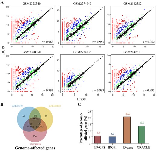 Impact of reference genome updates on expression signatures. (A) Scatter plots of samples with lowest (top) and highest (bottom) correlation for GSE87340 (left), GSE103584 (middle) and GSE81089 (right), respectively. Both the x and y-axes represent Log2 (count +1). Although the majority of genes had highly consistent or nearly identical expression levels, there were many genes whose count values were dramatically affected by the choice of a reference genome. Green, blue and red points indicate corresponding |Log2 (fold change)| values between HG38 and HG19 that were greater than 1, 2 and 5, respectively. (B) Venn diagram of DEGs between expression profiles based on HG38 and HG19 for GSE87340, GSE103584 and GSE81089. The union of three DEG lists is defined as genome-affected genes. (C) Percentage of prognostic signatures containing genome-affected genes.