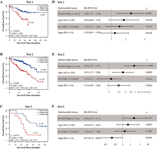 Performance of 40-GPS to predict OS in three test datasets. (A–C) Kaplan–Meier curves of OS for high-risk and low-risk patients determined by 40-GPS in tests 1, 2 and 3. (D–F) Multivariate Cox analyses of 40-GPS after adjusting for age, sex, and stage in tests 1, 2, and 3, respectively. Solid squares represent the HR of death, and the close-ended horizontal lines represent the 95% CIs. HR and 95% CIs were generated using multivariate Cox regression models.