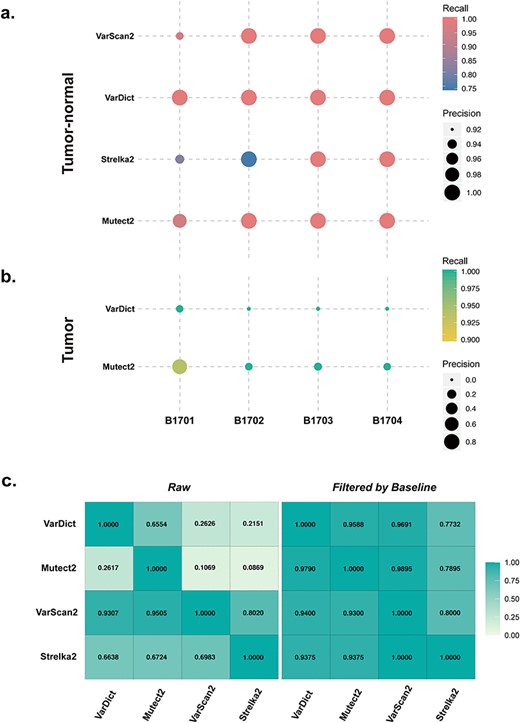 Performace of variant calling tools. (A) Performance of tools (VarDict, Mutect2, VarScan2 and Strelka2) on short somatic variant calling with tumour-normal samples (gene-panel sequencing samples B1701-B17NC, B1702-B17NC, B1703-B17NC, B1704-B17NC). (B) Performance of tools (VarDict and Mutect2) on short somatic variant calling tools with tumour-only samples (gene-panel sequencing samples B1701, B1702, B1703, B1704). The size of the circle correlates with precision: larger size corresponds to the higher precision of the tool. The colour of the circle represents the recall rate: darker colour (pink in tumour-normal samples; blue in tumour-only samples) means a higher recall rate. (C) Pairwise comparisons between VarDict, Mutect2, VarScan2 and Strelka2 for the gene-panel sequencing of B1701. The matrix depicts agreement between the variant callers. The numbers in the first four columns were calculated from variants without baseline filtering (Raw), while the numbers in the last four columns were calculated from baseline filtered variants (VAF ≥ 0.01, depth ≥ 500). In each horizontal line, the number reflects the fraction of calls identified by the caller that was also reported by the other callers. For instance, 0.6554 in the first line indicates that Mutect2 reports 65.54% of the calls reported by VarDict. The colour reflects the degree of agreement: greater colour intensity indicates higher agreement between the two callers.