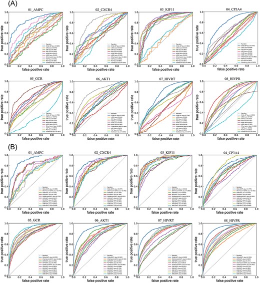 ROC curves of 10 classical SFs (A) and EATL SFs (B) on 8 targets. ADG, affinity dG; AHB, alpha HB; ASE, ASE; GW, GBVI/WSA dG; and LDG, London dG. And the dashed line indicates random selection.
