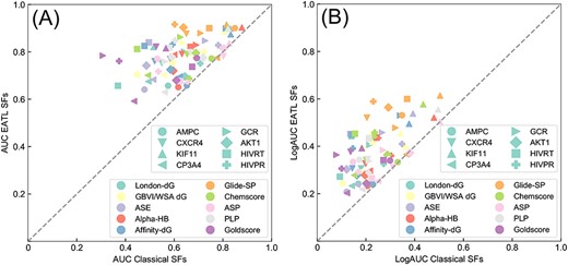 Scatter plots of the AUC-ROC (A) and LogAUC (B) results of classical and EATL SFs. The shape and color of each point represent the target and SF, respectively. And the dashed line indicates the limit where both scoring schemes perform equally.