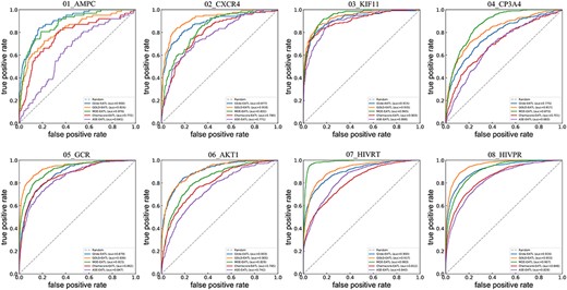 ROC curves of docking-EATL SFs and the best EATL SFs across the eight targets. Chemscore-EATL and ASE-EATL are the best EATLs SF of GOLD and MOE, respectively. And the dashed line indicates random selection.