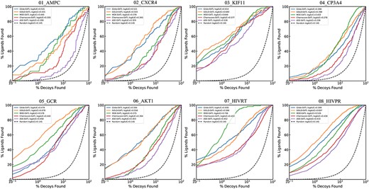 Semilog ROC curves of docking-EATL SFs and the best EATL SFs across the eight targets. Chemscore-EATL and ASE-EATL are the best EATLs SF of GOLD and MOE, respectively. And the dashed line indicates random selection.