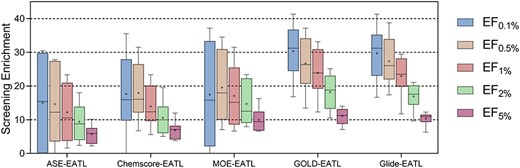 EFs at the top 0.1%, 0.5%, 1%, 2% and 5% levels distributions of docking-EATL SFs and the best EATL SFs across the eight targets. The horizontal lines indicate median, and the plus signs represent the mean enrichment factor. The plot is built with the values of EF at different levels for the eight targets as provided in Supplementary Table S3.