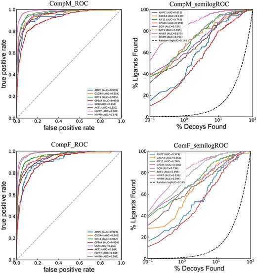 ROC and semilog ROC curves of CompF and CompM across the dataset.