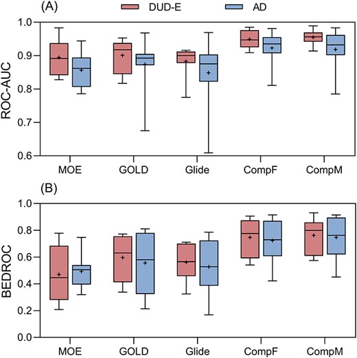 Box plot of the ROC-AUC (A) and BEDROC (B) results of five EATL SFs on eight targets of DUD-E and AD dataset. The horizontal lines indicate median, and the plus signs represent the mean value. MOE, MOE-EATL; GOLD, GOLD-EATL; and Glide, Glide-EATL. The plot is built with the values of AUC and BEDROC for all the targets as provided in Supplementary Table S4.