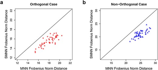 Frobenius norm distance between two batches after SMNN and MNN correction in simulation data under orthogonal (left) and non-orthogonal scenarios (right).