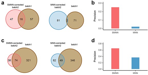 Reproducibility of DEGs (between CMP and GMP), identified in uncorrected batch 1 and in SMNN or MNN-corrected batch 2. (a) Reproducibility of DEGs up-regulated in CMP over GMP, detected in batch 1, versus SMNN (left) or MNN-corrected (right) batch 2. (b) TPR of the DEGs (between CMP and GMP) identified in batch 2 after SMNN and MNN correction. (c) Reproducibility of DEGs up-regulated in GMP over CMP, identified in the uncorrected batch 1, and in SMNN (left) or MNN-corrected (right) batch 2. (d) TPR of the DEGs up-regulated in GMP over CMP identified in batch 2 after SMNN and MNN correction.