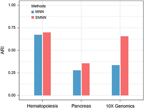 Clustering accuracy in three datasets after batch effect correction. ARI is employed to measure the similarity between clustering results before and after batch effect correction.