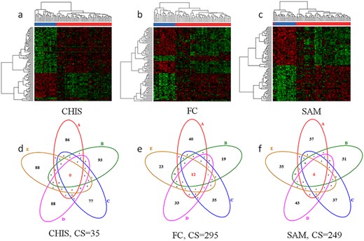 Evaluation results of two criteria on benchmark PXD006224. (1) Method’s clustering performance of the identified significantly differential proteins (heatmap). (a) CHIS’s clustering performance, (b) FC’s clustering performance, (c) SAM’s clustering performance. (2) method’s consistency of the identified significantly differential markers among different datasets (Venn diagram). (d) CHIS’s consistency performance, (e) FC’s consistency performance, (f) SAM’s consistency performance. In heatmap, red indicated control group, and blue represented case group. The Venn diagram demonstrated the number of overlap differential proteins identified based on the five sampling groups (repeating 20 times each group) and the CS indicated the consistency score (the higher the CS value, the better). The number of identified significantly differential proteins was set to 100 for unbiased comparison among feature selection methods.
