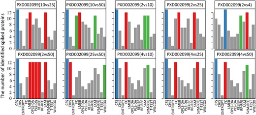 Evaluation results of the number of true positive differential abundance proteins (spiked proteins) on benchmark dataset PXD002099. The performance of each FS method was evaluated based on the number of true positive markers. Each sub-plot demonstrated that the number of true positive markers based on the different concentration pairs. Blue, the top 1 on the performance; red, the top 2 on the performance; green, the top 3 on the performance. UPS1 proteins indicated the true positive markers.