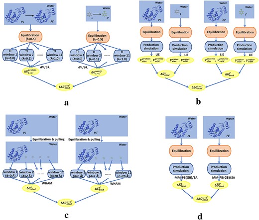 Different diagrams for calculating relative binding free energy of two ligands ($L$ and $L^{\prime}$) binding to a protein ($P$). (A) TI method. (B) LIE method. (C) Umbrella sampling method. (D) Molecular mechanics Poisson-Boltzmann (generalized Born)/surface area (MM-PB(GB)/SA) method.
