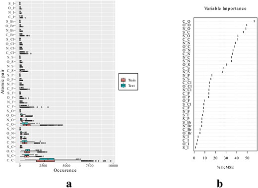 Geometrical descriptors representing the occurrences of atom-type pairs in protein–ligand interaction sites. (A) Descriptor distributions in the training and test sets. (B) Importance of descriptors in RF-Score, according to the increase in mean square error of predictions (%IncMSE) caused by permuting each descriptor.