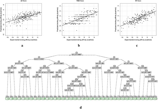 Prediction results. Experimental versus predicted binding affinities by (A) LM-Score, (B) TREE-Score and (C) RF-Score. (D) The tree structure of TREE-Score.