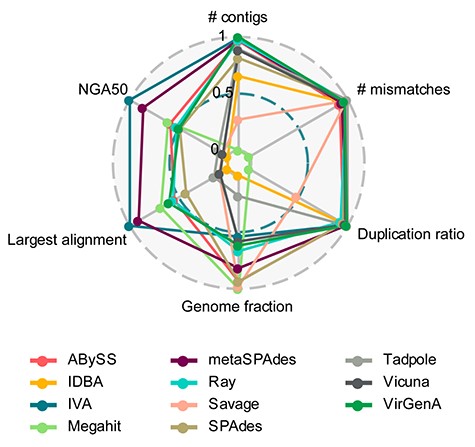 Radar plot of assembler performances with six metrics across the 10 samples. Values were scaled based on the average performance for each metric across tools and samples (best performance 1, lowest performance 0). All the metrics were calculated using the combined reference statistics from MetaQuast, except for NGA50, which is only available in genome-specific report. The NGA50 is the average NGA50 for individual genomes and samples.