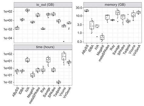 Input/output (I/O), memory consumption and run time of assembly programs measured with the snakemake benchmarking function for all samples. Each dot in the boxplot indicates one sample.