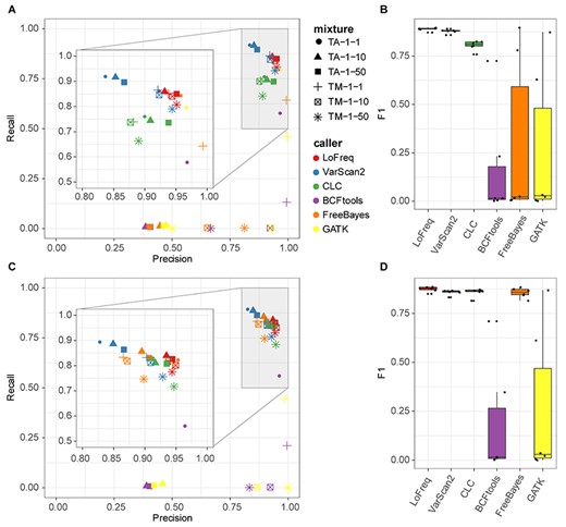 Comparison of variant caller performances across samples. (A) and (B) SNPs with quality score > =20. (C) and (D) All variants including SNPs and InDels with threshold of quality scores maximizing F1 (analyzed with RTG-tools). In the scatterplots, shapes indicate samples and colors the variant caller. The box in the boxplots indicates interquartile range (colored boxes), median (black line) and outliers (points outside of box) of caller performances across the samples. (A) and (C) share the same figure legend (color and shape).