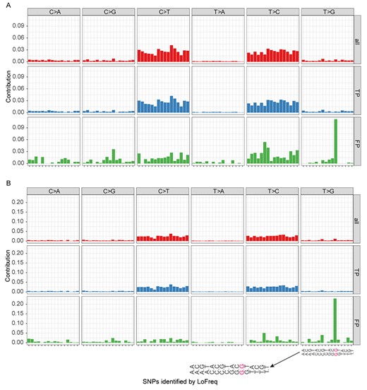 Genomic context of LoFreq predictions for the TA (A) and TM (B) strain mixtures. ‘All’: genomic context pattern of all predicted SNPs, ‘TP’: true positive variant calls and ‘FP’: false positive variant calls. The 16 mutation contexts for each mutation type are indicated once for the box in the lower right.