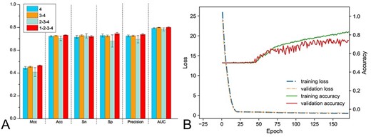 Performance evaluations of DeepTorrent. (A) Performance comparisons of different encoding compositions. Here, IDs 1, 2, 3 and 4 denote ‘ENAC’, ‘ANF + NCP + EIIP + One-hot’, ‘CKSNAP + NCP+EIIP + One-hot’ and ‘PSTNPss + NCP + EIIP + One-hot’ encoding schemes, respectively. Among these, 1-2-3-4 denotes encoding compositions 1, 2, 3 and 4. Other encoding compositions have similar implications. (B) Loss and accuracy plot of the model.