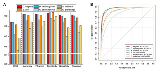 Ten-fold cross-validation performance comparison of DeepTorrent on the additional independent test datasets.