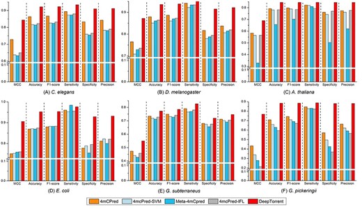 Performance comparison between DeepTorrent and four other existing methods on the additional independent test datasets.