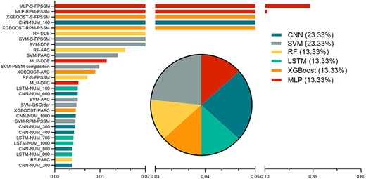 The effect of the top 30 selected features on the predictive performance of the meta XGBoost model. Bar chart lists the Gain values of these features, while the pie chart shows the proportions of the top 30 features according to the six different ML and DL algorithms.