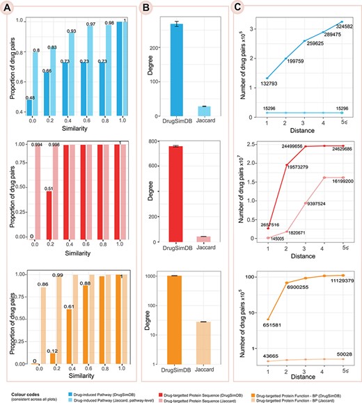 Comparison with Jaccard Index based on network-based properties. (A) The proportion of drug pairs whose similarity measure is ‘equal or less’ than the given thresholds. (B) The mean degree of nodes in the DrugSimDB networks and the corresponding Jaccard-based network; the error bar shows the standard error. (C) The number of drug pairs that are connected within the given distances (i.e. the number of links/edges between the two drugs is equal or less than the given threshold). Only the top 5% of similarity measures in target sequence-based and functional similarity matrices were retained in the DrugSimDB network and used for the calculation of degrees and distances. For each comparison, the pale color corresponds to the Jaccard-based approach. For functional similarity, only the GO category of BP was included in this visualization; similar results obtained using other categories (i.e. MF and CC) as visualized in Supplementary Figure S1, available online at https://dbpia.nl.go.kr/bib.