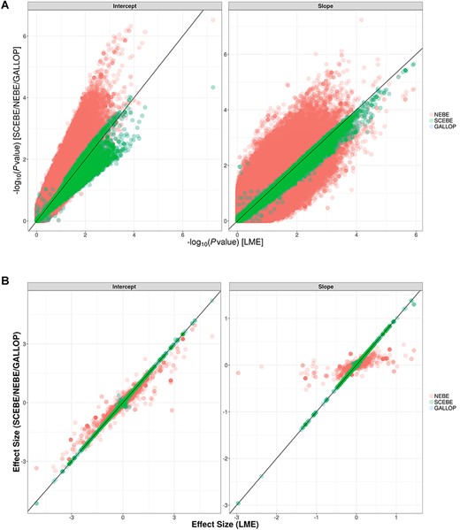 (A) Scatter plots of P-values from NEBE/GALLOP/SCEBE against LME on the −log10 scale for ADNI data with 784 individuals and 6 414 695 SNPs. (B) Scatter plots of estimates from NEBE/GALLOP/SCEBE against LME for ADNI data with 784 individuals and 6 414 695 SNPs.