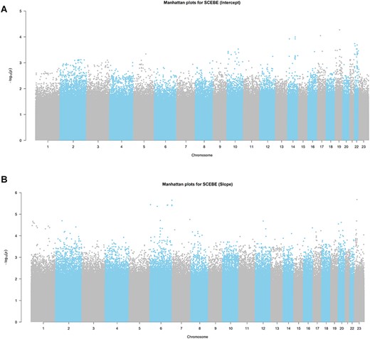 (A) Manhattan plot for testing associations on baseline disease status (intercept) by SCEBE for ADNI data with 784 individuals and 6 414 695 SNPs. (B) Manhattan plot for parameter estimation on disease progression (slope) by SCEBE for ADNI data with 784 individuals and 6 414 695 SNPs.