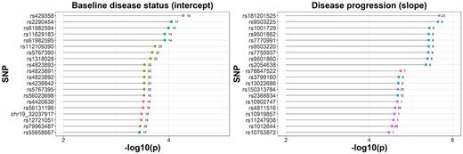 Lollipop plot for top 20 SNPs selected by SCEBE for ADNI data with 784 individuals and 6 414 695 SNPs (x-axis is −log10 of P-values and y-axis is the SNP name; the number behind each bar is the chromosome ID).