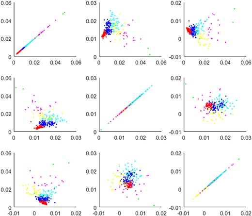 Scatter diagram of functional clustering for 268 types of microRNAs. Six different colors represent the distribution of six clusters, based on three dimensions of microRNA nodes. The subfigure in i-th row and j-th column present the nodes distribution based on the i-th and j-th dimension.