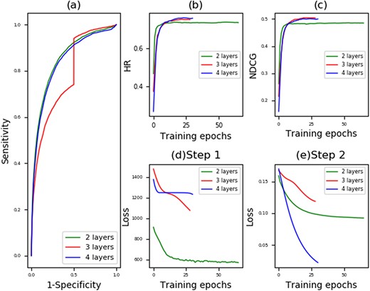 Prediction performance of MVMTMDA: (a) ROC curves yielded by MVMTMDA with two, three and four layers; (b) Hit ratio yielded by MVMTMDA with increasing training epochs; (c) NDCG yielded by MVMTMDA with increasing training epochs; (d) the training loss in Equation 14 for the step 1 with increasing training epochs; (e) the training loss in Equation 15 for the step 2 with increasing training epochs.
