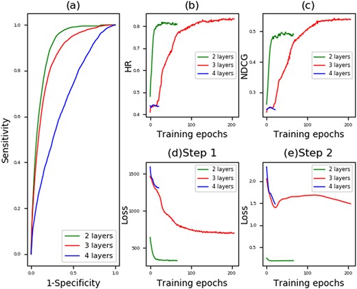 Performance yielded MVMTMDA in LMI prediction: (a) ROC curves yielded by MVMTMDA with two, three and four layers; (b) Hit ratio yielded by MVMTMDA with increasing training epochs; (c) NDCG yielded by MVMTMDA with increasing training epochs; (d) the training loss in Equation 14 for the step 1 with increasing training epochs; (e) the training loss in Equation 15 for the step 2 with increasing training epochs.