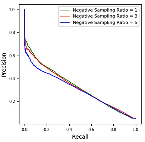 Precision-recall curves for microRNA-disease association prediction in 5-fold cross-validation. The AUPRC values for the green, red and blue curve are 0.3261, 0.3228 and 0.3024, respectively.