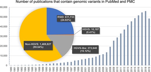 Bodies of literature that contain genomic variants in PubMed and PMC Open Access Subset (Accessed in February 2020). Normalized forms of genomic variants (RSID + HGVS) are only 25%. Please note that due to the PMC embargo policy, some of the full-text articles of 2019 are unavailable.