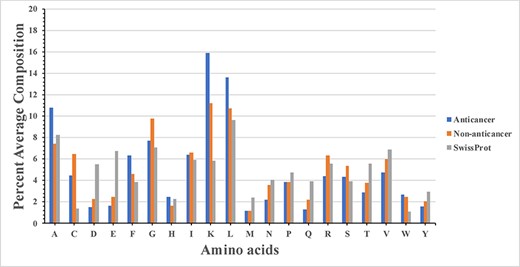 Bar plot shows the percent AAC of anticancer.