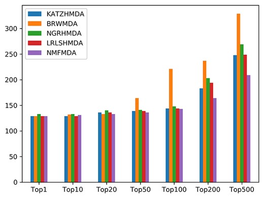 The numbers of correctly predicted MDAs from five representative methods with the global LOOCV.