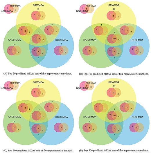 Four overlapping relationships among top 50 (a), top 100 (b), top 200 (c) and top 500 (d) ranked MDAs of five representative methods. The top left Venn diagram of each sub-figure shows the overlapping relationships of high-score MDAs which are just predicted by NGRHMDA and NMFMDA but not by the other three methods. The main Venn diagram of each sub-figure shows the overlapping relationships of high-score MDAs predicted by five methods together.