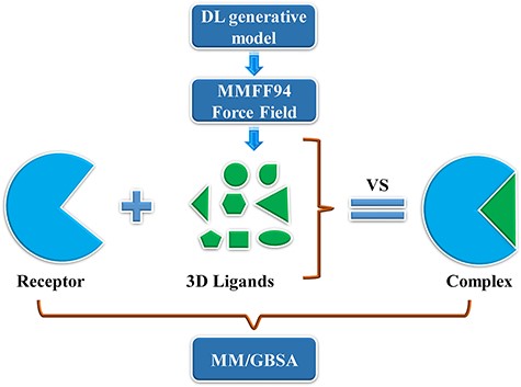 Searching 3D ligands in the protein pocket by deep learning generative model and virtual screening method.