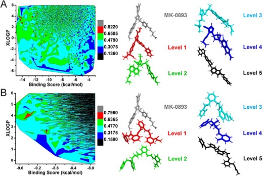 3D structural similarities contour. (A) The contour of 3D structural similarities between growth ligands and crystal ligand MK-0893 of GCGR based on DL model and de novo drug design. (B) The contour of 3D structural similarities between docked ligands and crystal ligand MK-0893 of GCGR based on DL model and drug virtual screening of GCGR. The contour is divided into six color levels. The representative molecules of six color levels are extracted to show the structural similarity with crystal ligand MK-0893 in the pocket of GCGR.