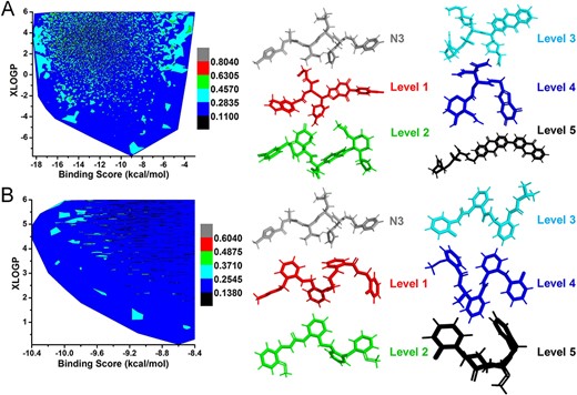 3D structural similarities contour. (A) The contour of 3D structural similarities between growth ligands and crystal ligand N3 of SARS-CoV-2 Mpro based on DL model and de novo drug design. (B) The contour of 3D structural similarities between docked ligands and crystal ligand N3 of SARS-CoV-2 Mpro based on DL model and drug virtual screening. The contour is divided into six color levels. The representative molecules of six color levels are extracted to show the structural similarity with crystal ligand N3 in the pocket of SARS-CoV-2 Mpro.